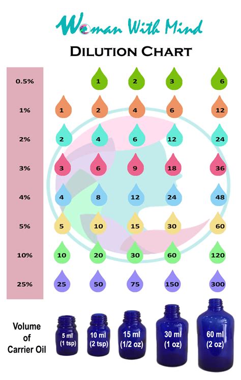 Benefits of Essential Oil Dilution