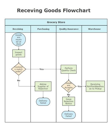 Benefits of Flowcharts