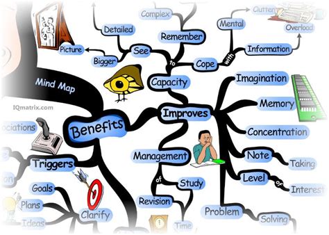 Benefits of Mind Mapping