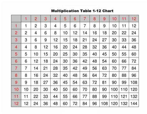 Benefits of Multiplication Charts