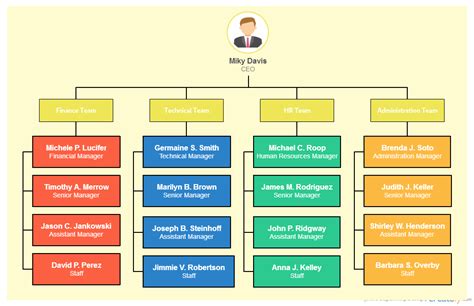 Benefits of Organizational Charts