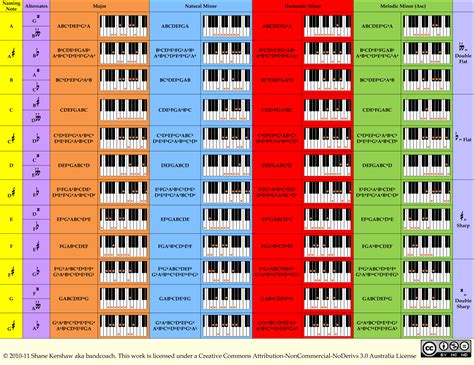 Benefits of Piano Scales