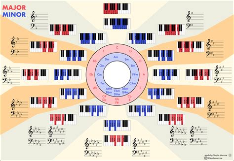 Benefits of Piano Scales