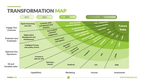 Benefits of Transformation Maps