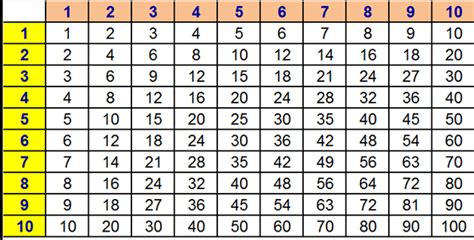 Benefits of Times Table Quiz Printable Sheets