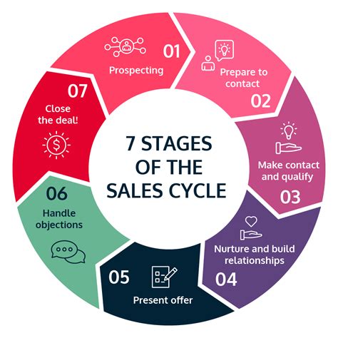 Best Practices for Cycle Diagrams