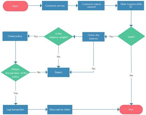 Guidelines for effective flow chart design