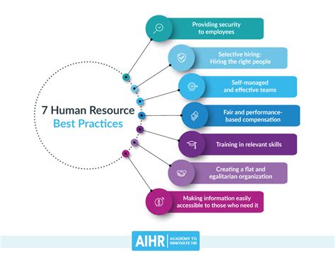 Best Practices for Implementing H and P Templates