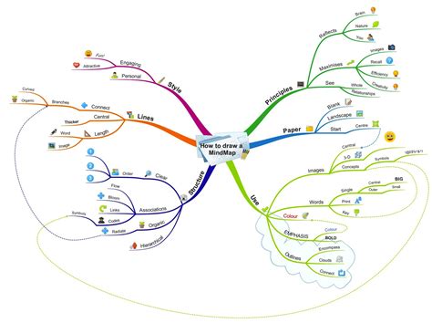 Best Practices for Mind Mapping