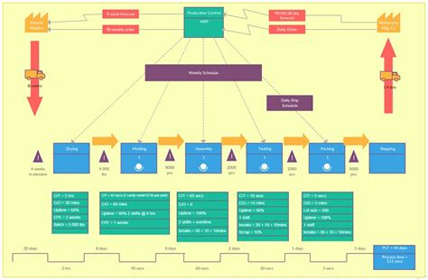 Best Practices for Using a VSM Template