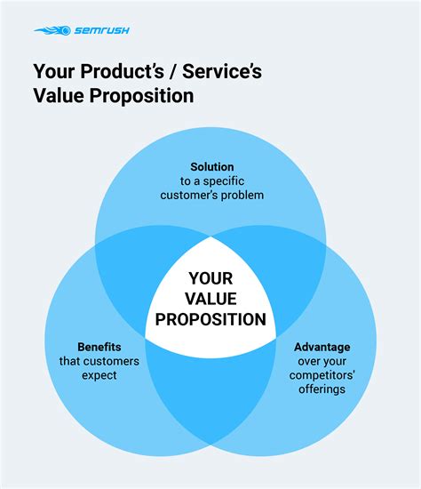 Best Practices for Creating a Value Proposition