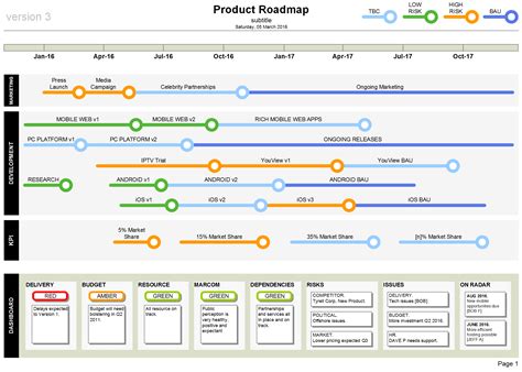 Best Practices for Using a Product Roadmap Template