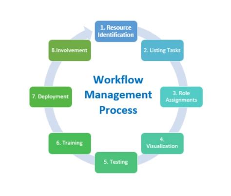 Best Practices for Workflow Diagrams