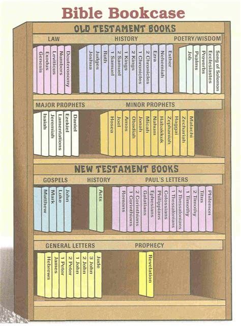 Bible bookcase organization