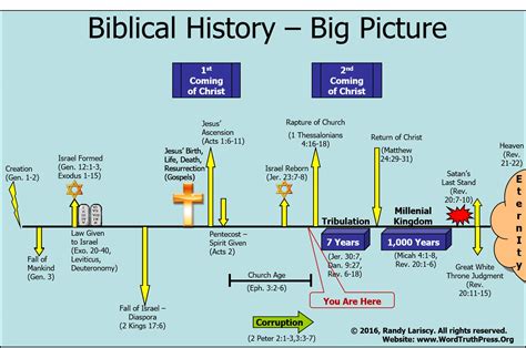 Description of Bible Events