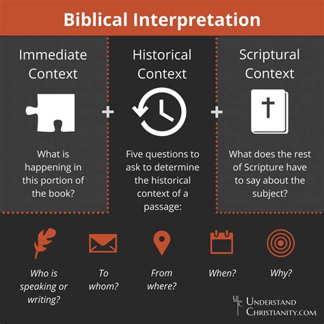 Bible Interpretation