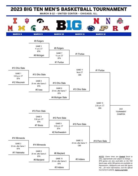 Big 10 Tournament Predictions