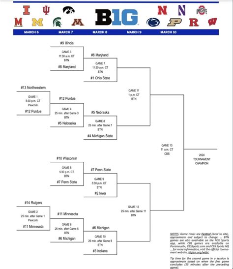 Big 10 Tournament Surprises