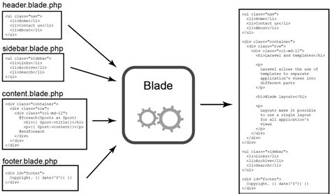 Description of Blade Templates