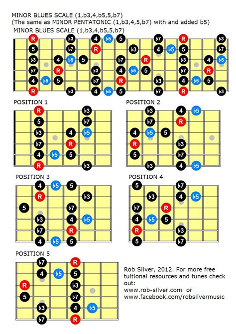 Description of Blues Scales