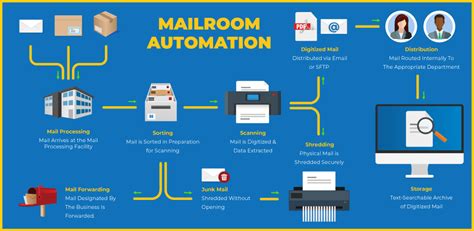 BMC Mail Services Mailroom Automation