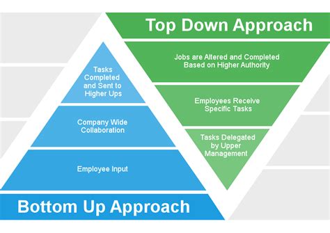 Bottom-Up Approach to Headcount Planning