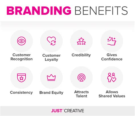 Benefits of Brand Strategy