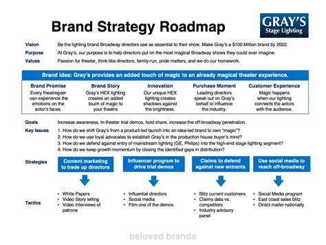 Brand Strategy Example