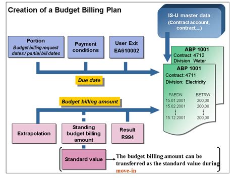 Budget Billing Plans