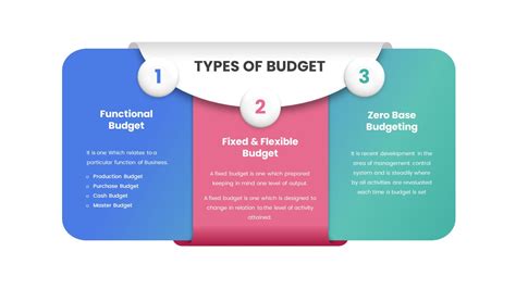 Budget Template Types