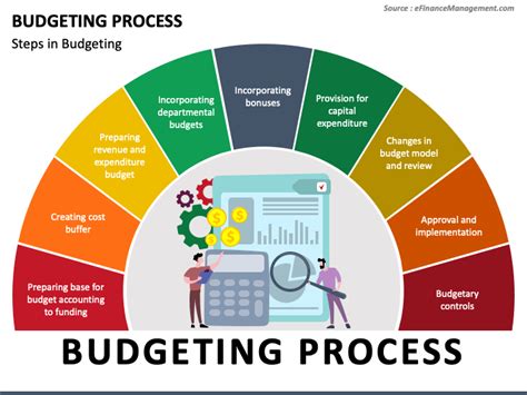 Budgeting Process