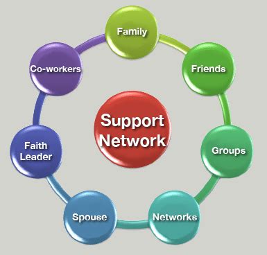 Building a support network