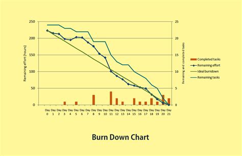 Burn-down Chart