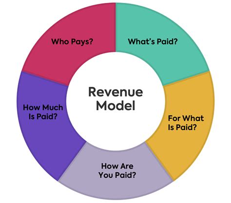 Business Model and Revenue Streams