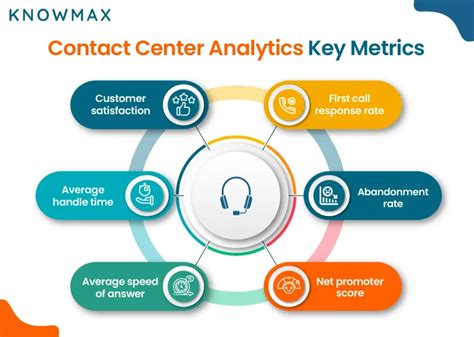 Call Center Analytics