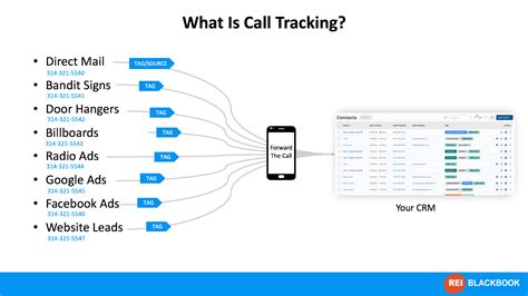 Call Tracking Challenges