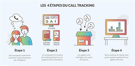 Call Tracking Innovation