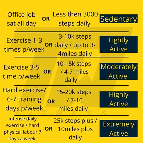 Description of Calorie Needs Based on Activity Level