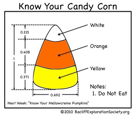 Measuring candy corn