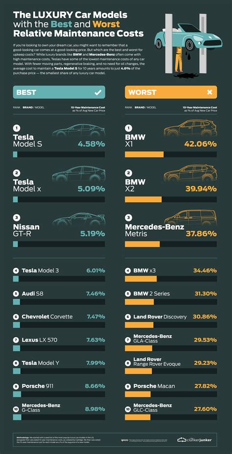 Car maintenance costs and tips for car owners