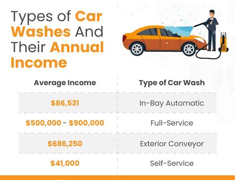 Car Wash Fixed Costs