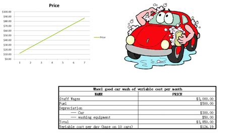 Car Wash Variable Costs