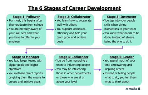 Career Development Example