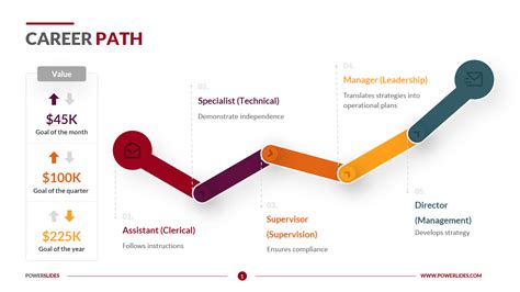 Career Roadmap Template Benefits