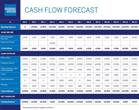 cash flow forecast