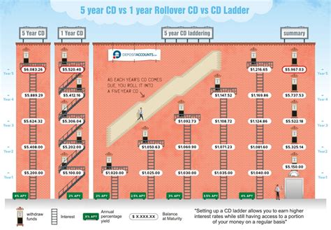 CD Ladder Investment Strategy