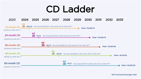 CD Ladder Benefits