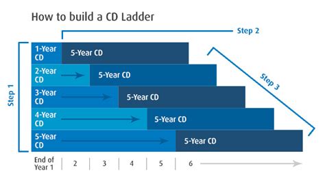 CD Ladder Management