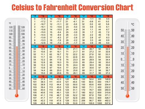 Celsius to Fahrenheit chart Excel