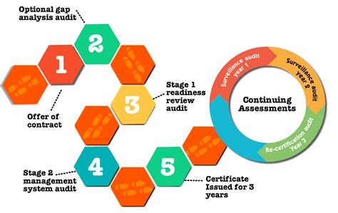 Description of Certification Process